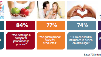 El artículo publicado por el diario Gestión el 26 de octubre, revela nuevos hallazgos del estudio "El peruano: un ciudadano y consumidor en transformación"