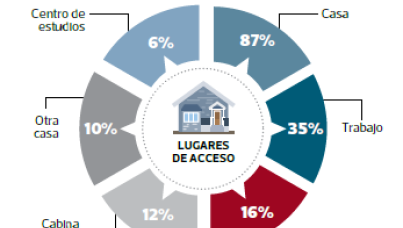 Un like no lo es todo: marcas influyen solo en 25% de sus seguidores en redes