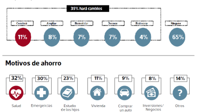 El 35% de hogares alista obras, remodelación y decoración en casa