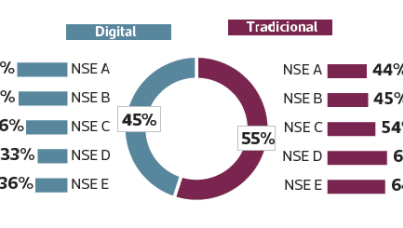 El 55% del tiempo de consumo aún ocurre en medios tradicionales