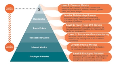 The Essential Steps for Building and Maintaining a Best-in-Class Customer Experience Culture