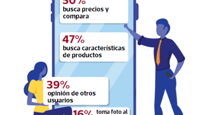 El 50% de peruanos busca información en su smartphone al realizar una compra