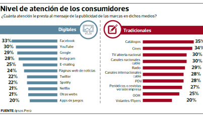 Publicidad en medios tradicionales todavía capta mayor atención que en los digitales
