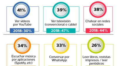 Más del 50% de la generación Z admite hacer compras por impulso