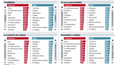 Creíble, persuasiva o engañosa: Cómo interactúan los usuarios con los mensajes de marca