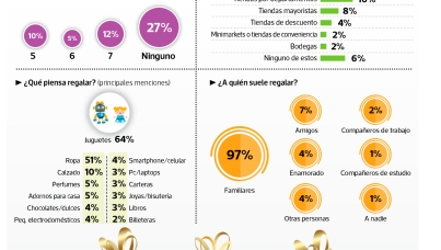 El 43% de los peruanos ya salió a comprar regalos por Navidad