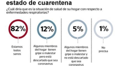 El 32% de hogares que ahorran lo hacen para cubrir gastos de salud