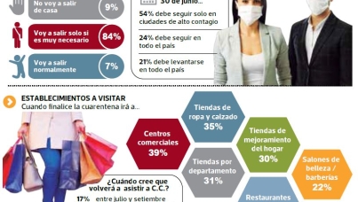 Tras cuarentena, el 54% de peruanos comprará productos en promoción