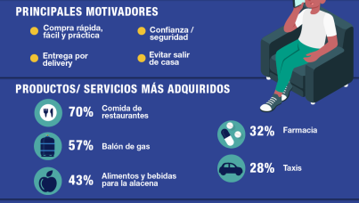 Compras y pedidos por teléfono