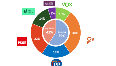 Elecciones Madrileñas |4Mayo| Ipsos