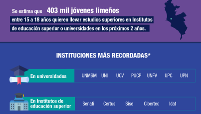 Imagen y percepción de institutos y universidades - Postulantes