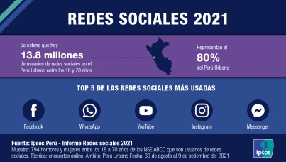 Redes sociales 2021