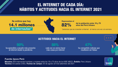 El internet de cada día: hábitos y actitudes hacia el internet 2021