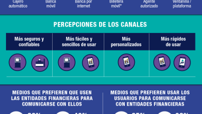 Canales de atención y medios de comunicación de la banca 2021