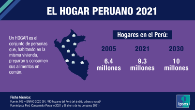 El hogar peruano 2021