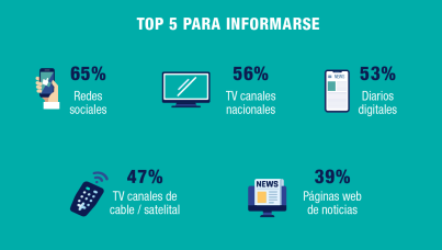  Consumo de medios y plataformas entre ejecutivos 2021