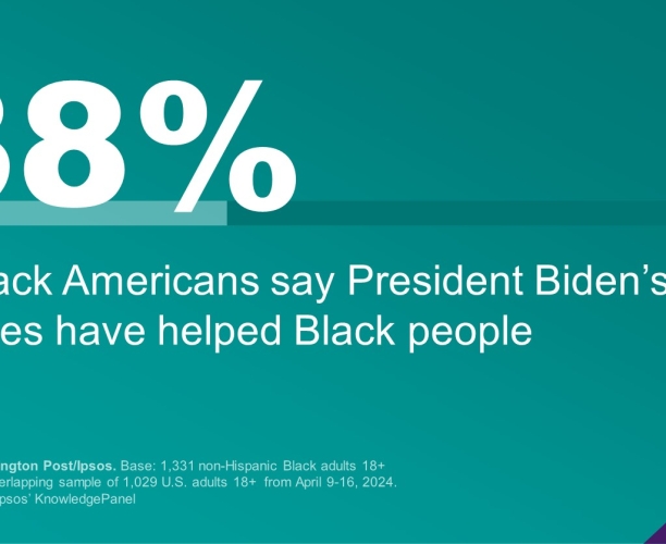 38% of Black Americans say President Biden’s policies have helped Black people