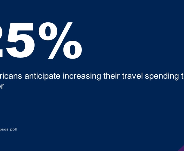 Turning Up the Temperature on Summer Travel: As Many As One in Four (25%) Americans Anticipate Increases to their Travel Spending this Summer