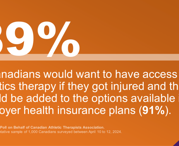 Majority (89%) of Canadians Would Want to Have Access to Athletic Therapy if They Got Injured and Think it Should be Added to the Options Available in Employer Health Insurance Plans (91%). 