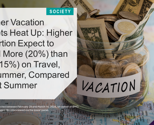 Higher Proportion Expect to Spend More (20%) than Less (15%) on Travel, this Summer