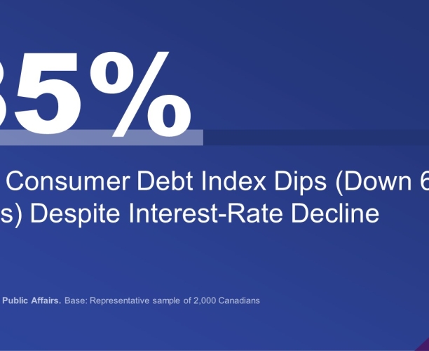 MNP Consumer Debt Index Dips (Down 6 Points) Despite Interest-Rate Decline