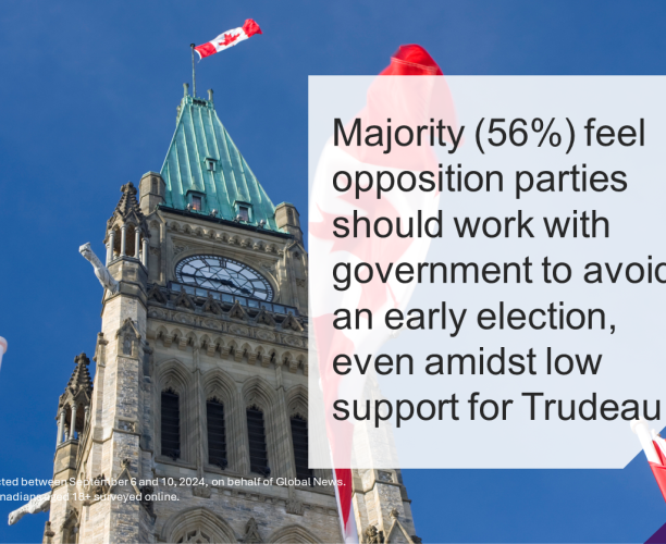 Majority (56%) feel opposition parties should work with government to avoid an early election, even amidst low support for Trudeau