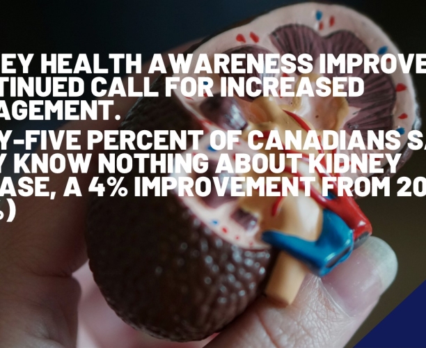 Kidney Health Awareness Improves: A Continued Call for Increased Engagement. Fifty-five percent of Canadians say they know nothing about kidney disease, a 4% improvement from 2022 (59%).