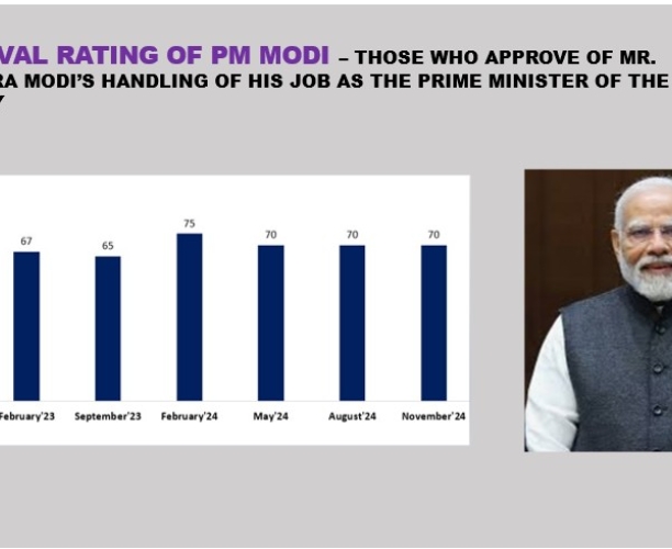 Approval Rating OM Modi