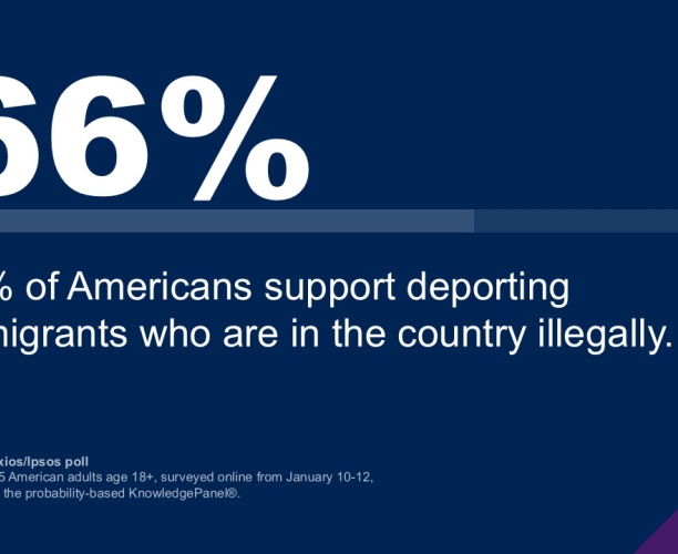 "66% of Americans support deporting immigrants who are in the country illegally. "