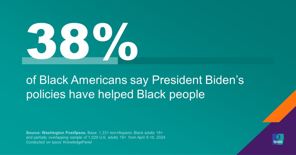 38% of Black Americans say President Biden’s policies have helped Black people