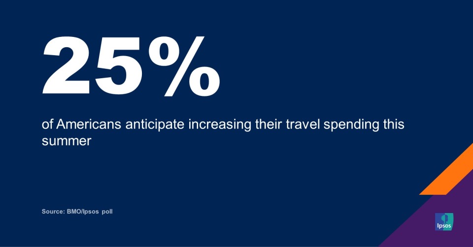 Turning Up the Temperature on Summer Travel: As Many As One in Four (25%) Americans Anticipate Increases to their Travel Spending this Summer