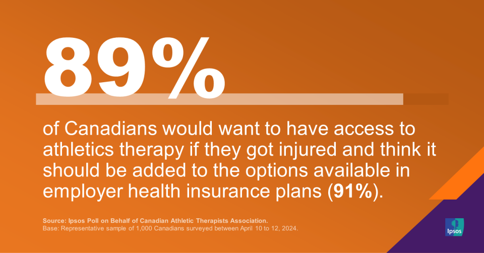 Majority (89%) of Canadians Would Want to Have Access to Athletic Therapy if They Got Injured and Think it Should be Added to the Options Available in Employer Health Insurance Plans (91%).