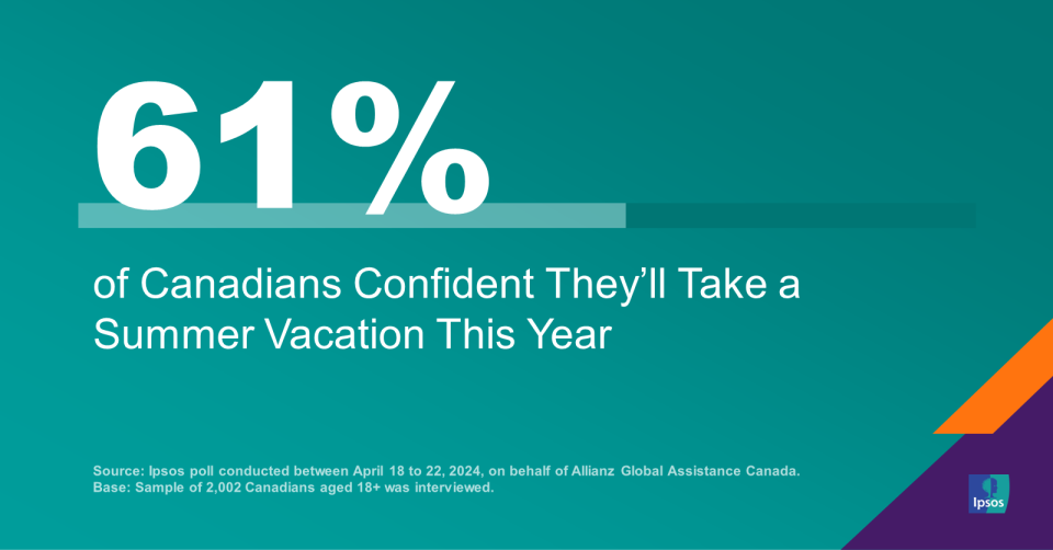 Six in Ten (61%) Canadians Confident They’ll Take a Summer Vacation This Year