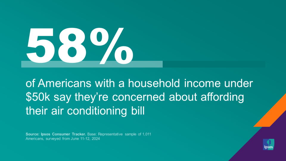 58% of Americans with a household income under $50k say they’re concerned about affording their air conditioning bill