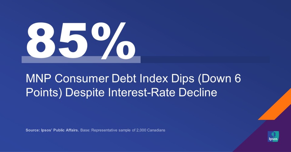 MNP Consumer Debt Index Dips (Down 6 Points) Despite Interest-Rate Decline