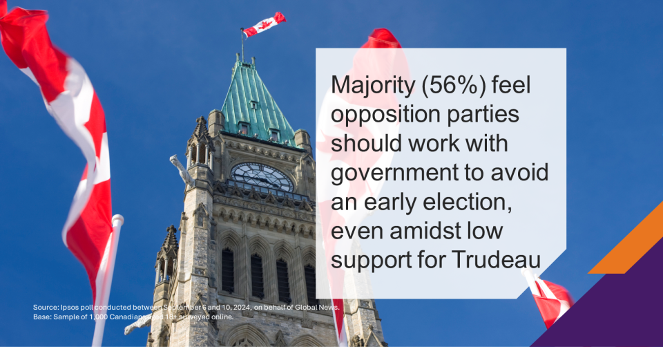 Majority (56%) feel opposition parties should work with government to avoid an early election, even amidst low support for Trudeau