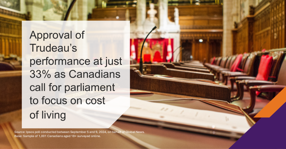 Approval of Trudeau’s performance at just 33% as Canadians call for parliament to focus on cost of living