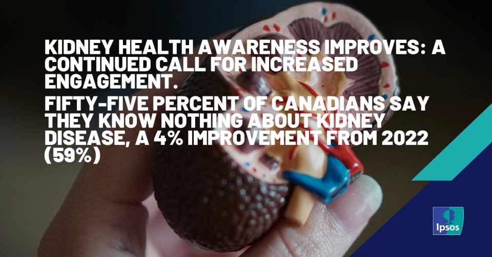 Kidney Health Awareness Improves: A Continued Call for Increased Engagement. Fifty-five percent of Canadians say they know nothing about kidney disease, a 4% improvement from 2022 (59%).