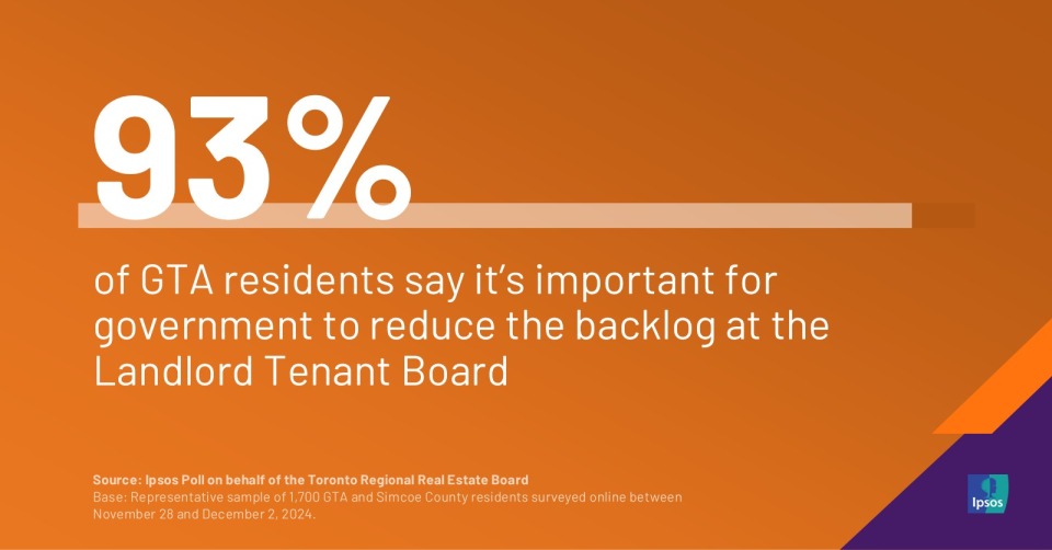 93% of GTA Residents Say It’s Important for Government to Reduce the Backlog at the Landlord Tenant Board