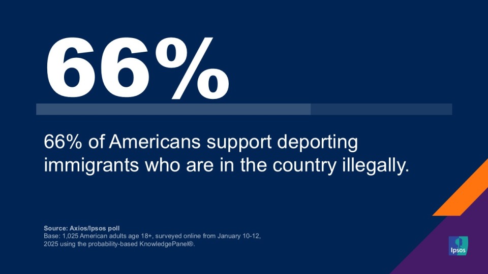 "66% of Americans support deporting immigrants who are in the country illegally. "