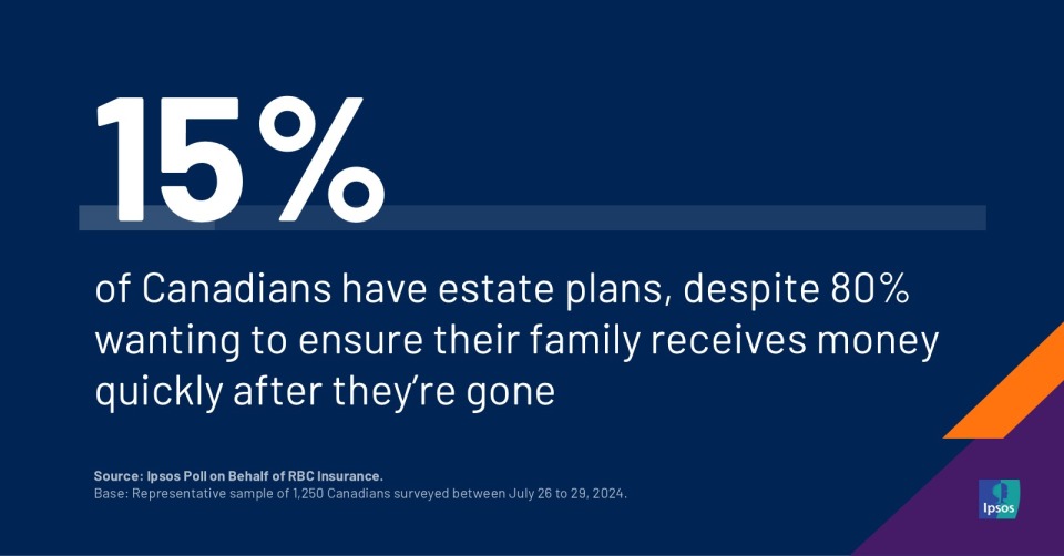 15% of Canadians have Estate Plans, despite 80% Wanting to Ensure Their Family Receives Money Quickly After They’re Gone