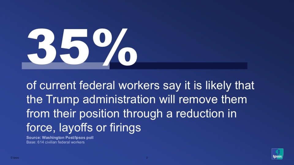 Most current federal workers believe their agency effectively uses funds