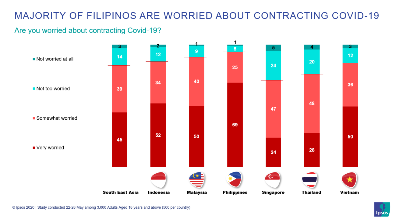 Life In The New Normal 94 Of Filipinos Are Worried About Covid 19 Ipsos