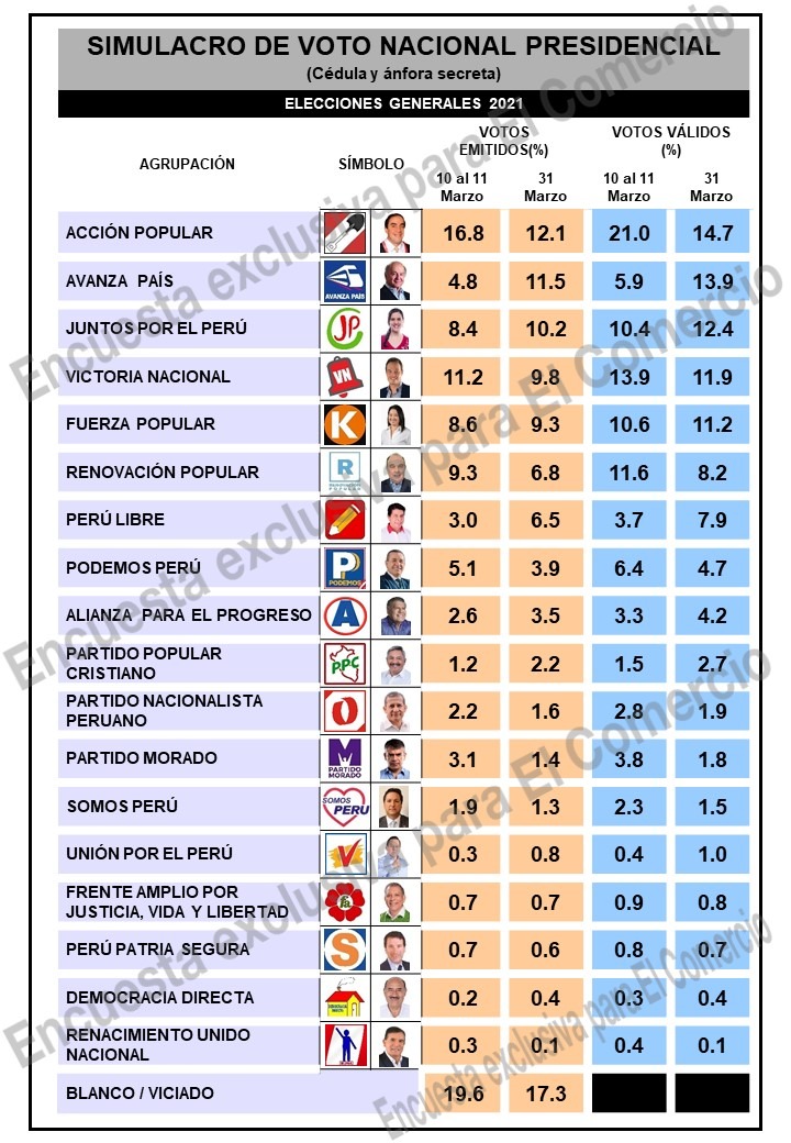 Simulacro De Votacion Y Encuesta Nacional Urbana Rural El Comercio Ipsos 31 Marzo 2021 Ipsos