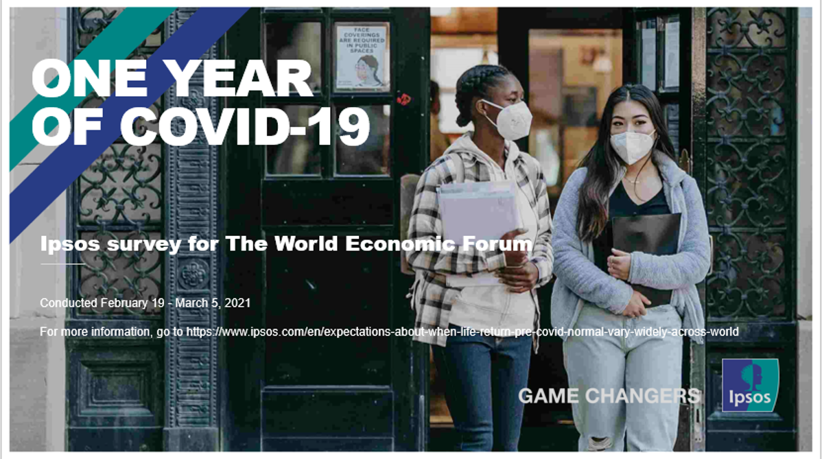 Expectations About When Life Will Return To Pre Covid Normal Vary Widely Across The World Ipsos