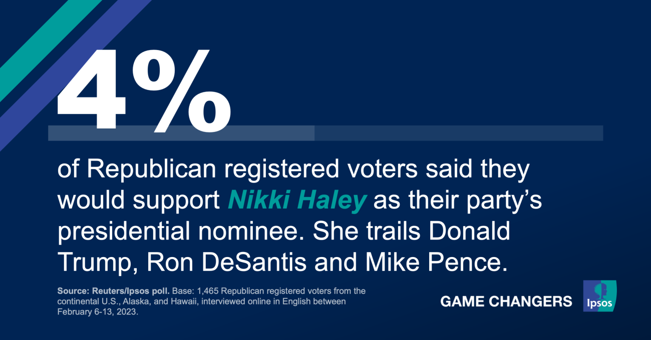 Trump leads the Republican Primary field; Biden leads the Democrats | Ipsos Trump leads the Republican Primary field; Biden leads the Democrats | Ipsos