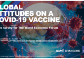 COVID-19 vaccination intent has soared across the world
