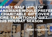 Nearly Half (47%) of Canadians Would Prefer a Charitable Gift Over a More Traditional Gift This Holiday Season