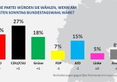 Ipsos Sonntagsfrage März 2023
