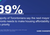 Majority (89%) of Torontonians say the next mayor of Toronto needs to make housing affordability a top priority